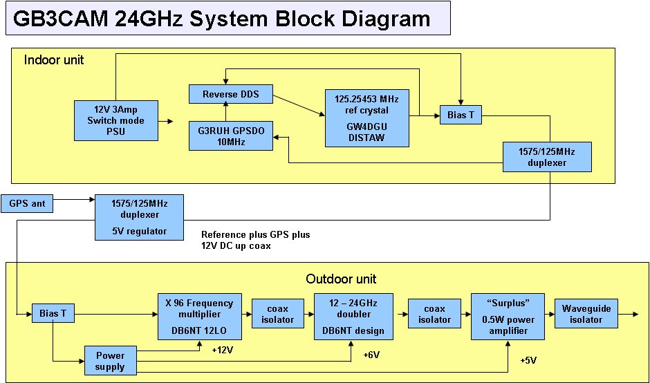 GB3CAM block diagram