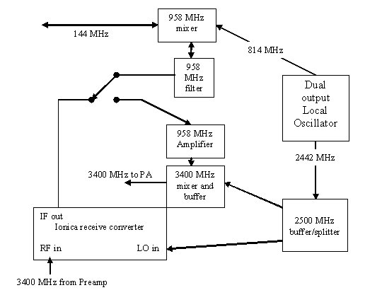 System block diagram of the 9 cm transverter